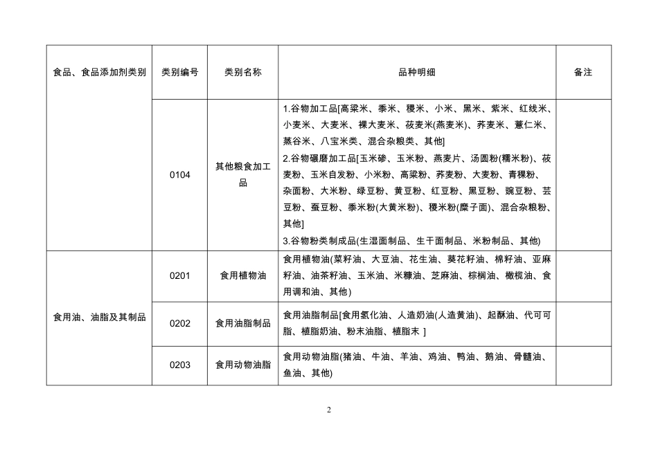 SC食品生产许可分类明细目录_第2页