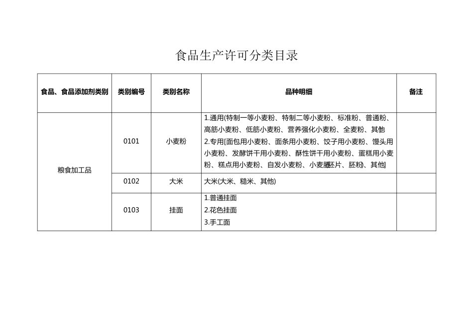 SC食品生产许可分类目录(32类)_第1页