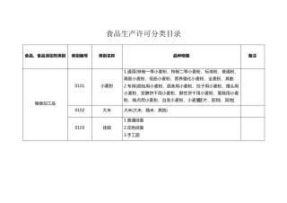 SC食品生产许可分类目录(32类)