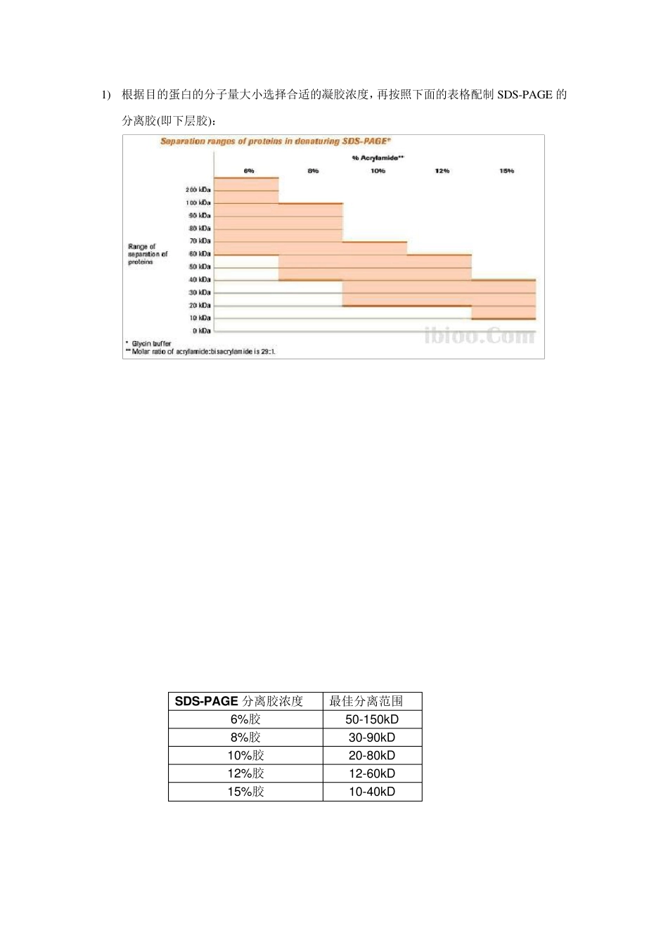 SDSPAGE分离胶浓缩胶配方_第2页