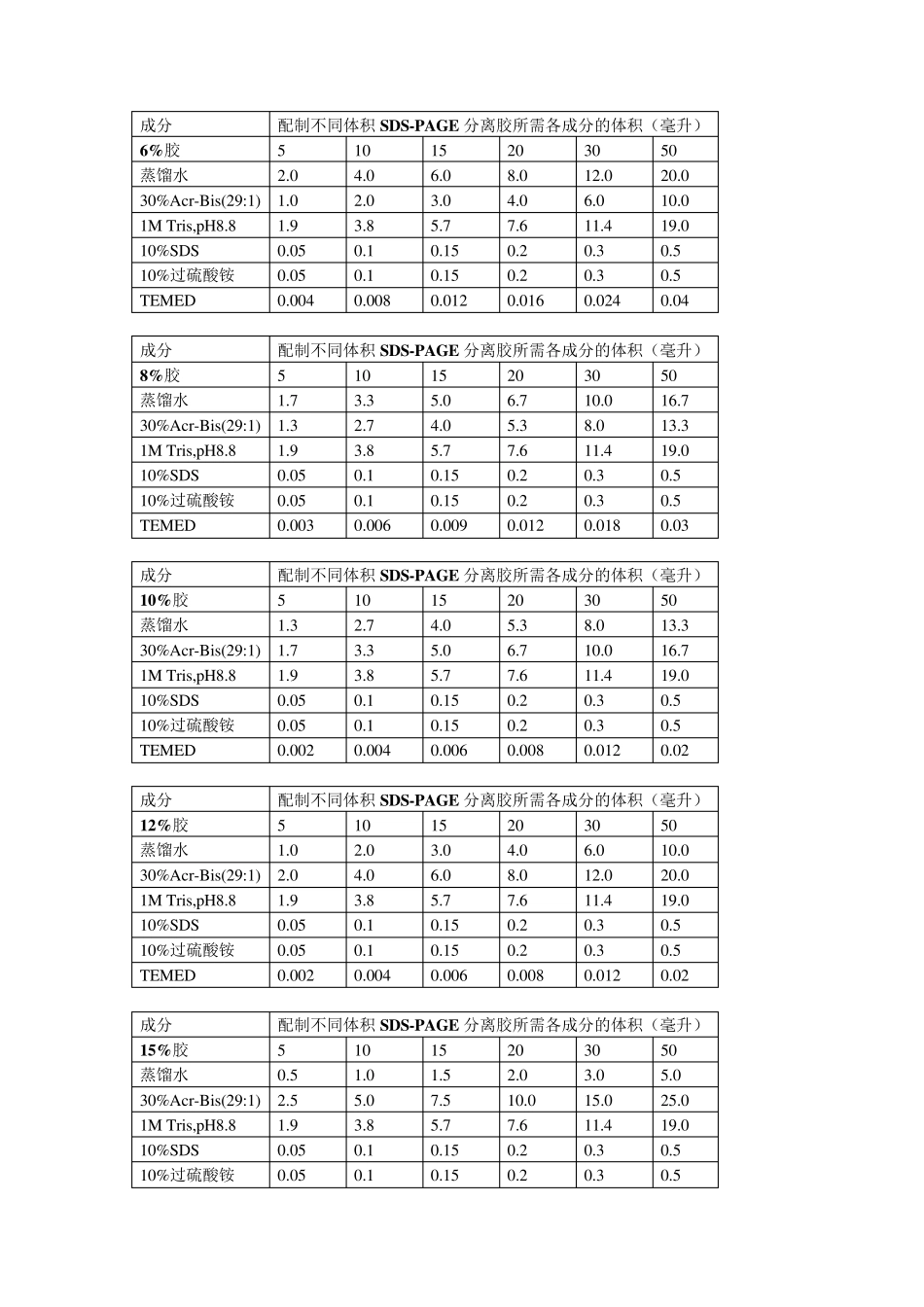 SDSPAGE分离胶浓缩胶配方_第3页