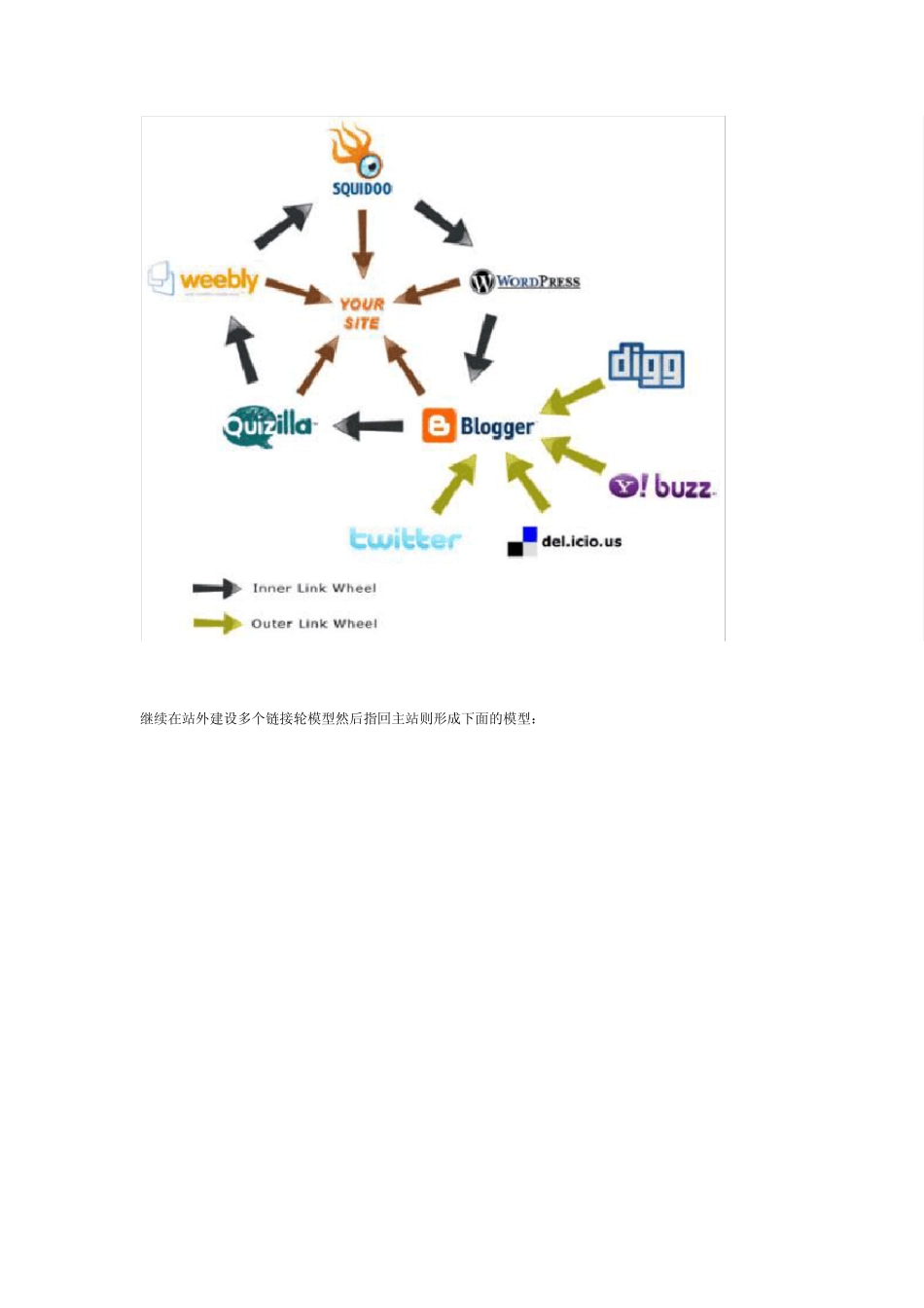 SEO新概念：链轮高级链接轮(LinkWheel)和外链建设模型_第2页