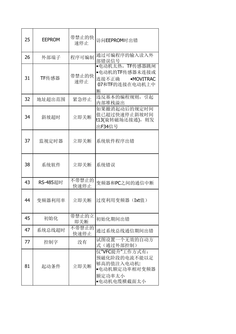 SEW变频器故障表_第2页
