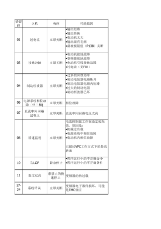SEW变频器故障表