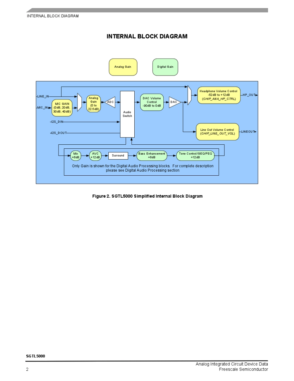 SGTL5000datasheet_第2页