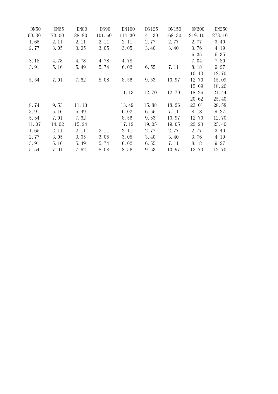 SH34052017钢制管道壁厚列表(可编辑)_第2页