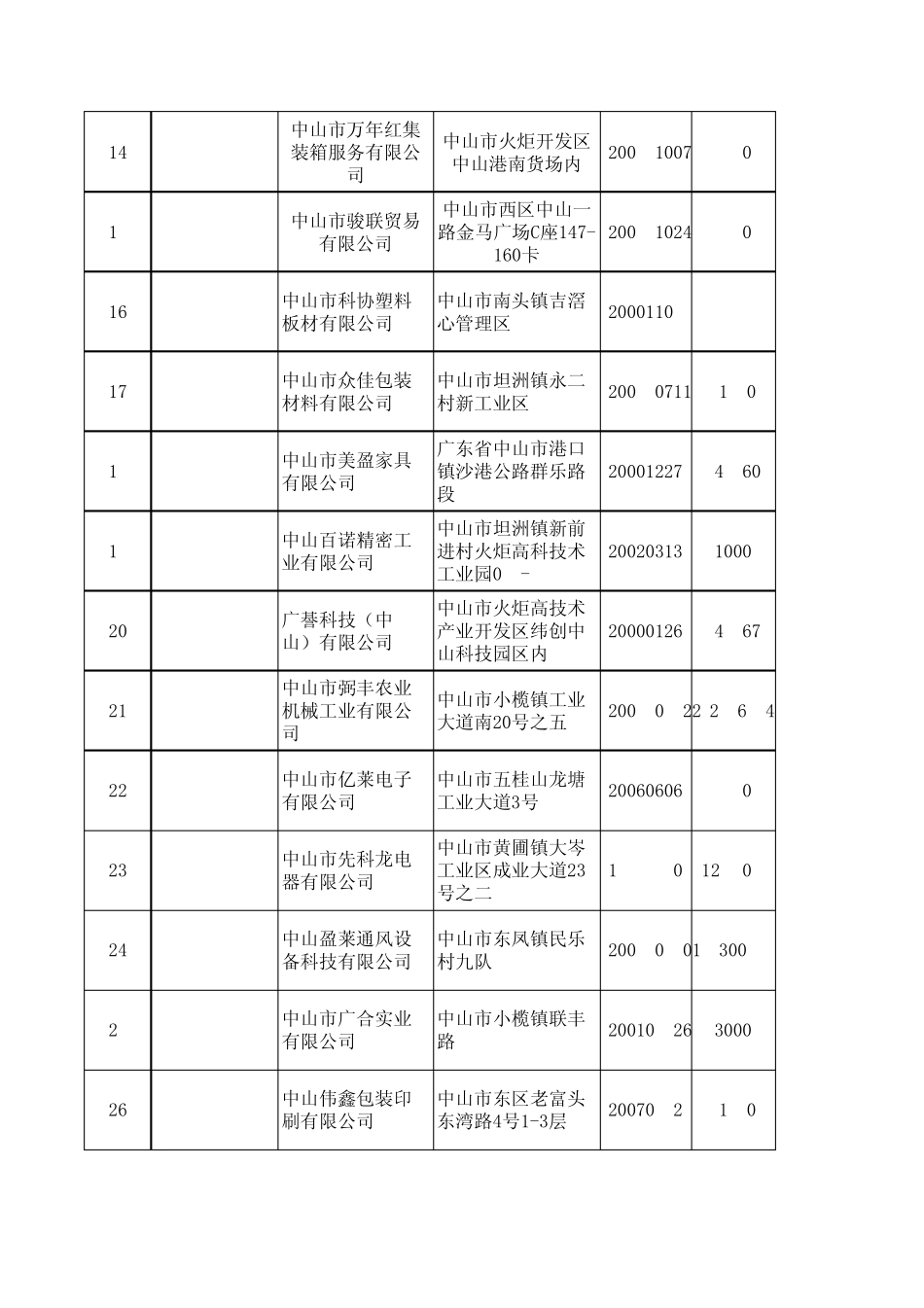 Sheet1中山市对外贸易经济合作局_第2页