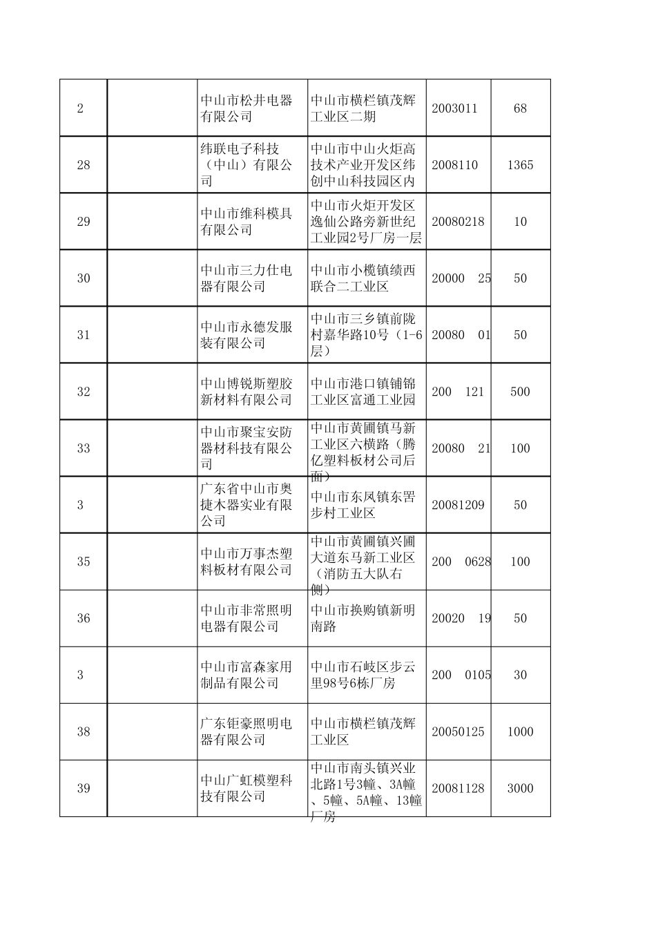 Sheet1中山市对外贸易经济合作局_第3页