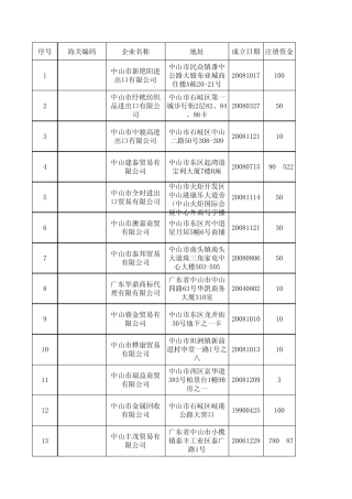 Sheet1中山市对外贸易经济合作局
