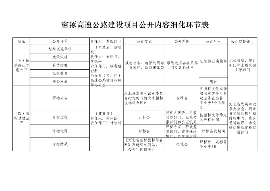 Sheet1密涿高速公路廊坊建设管理处_第2页