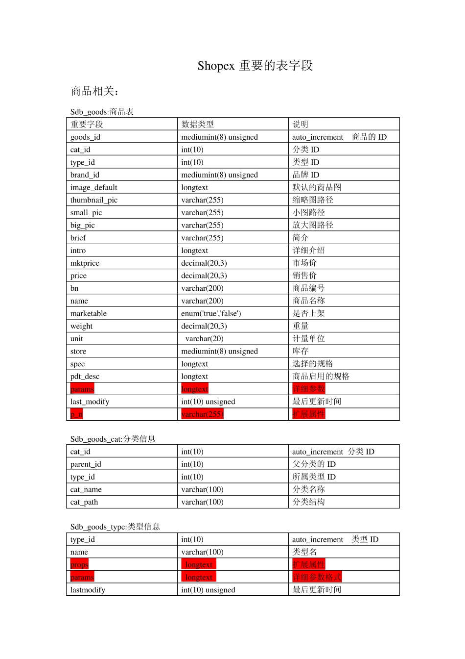 shopex表结构_第1页