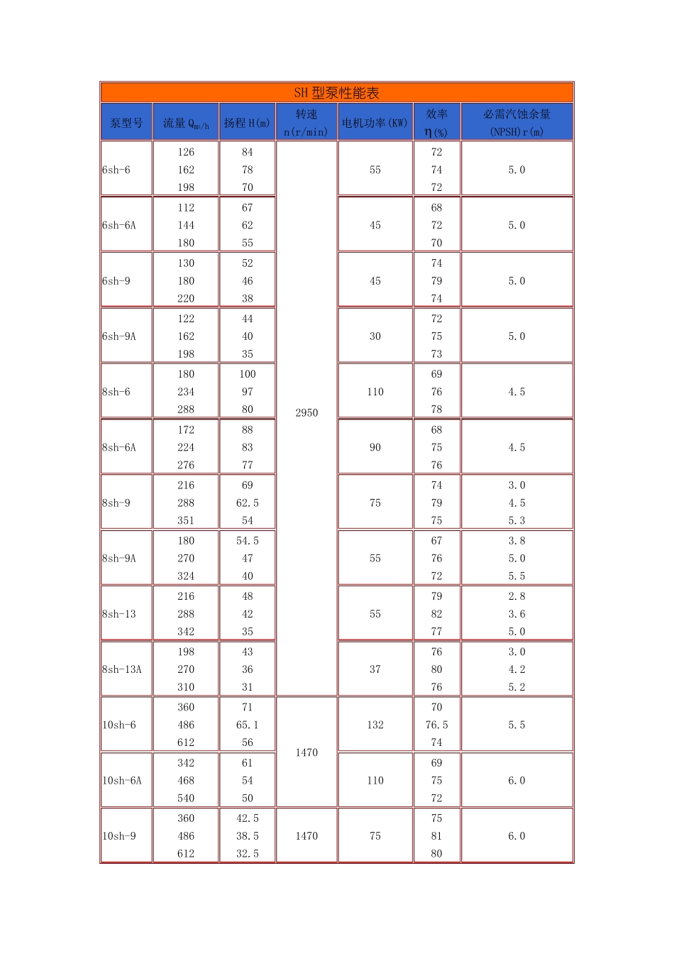 SH型水泵性能表_第1页