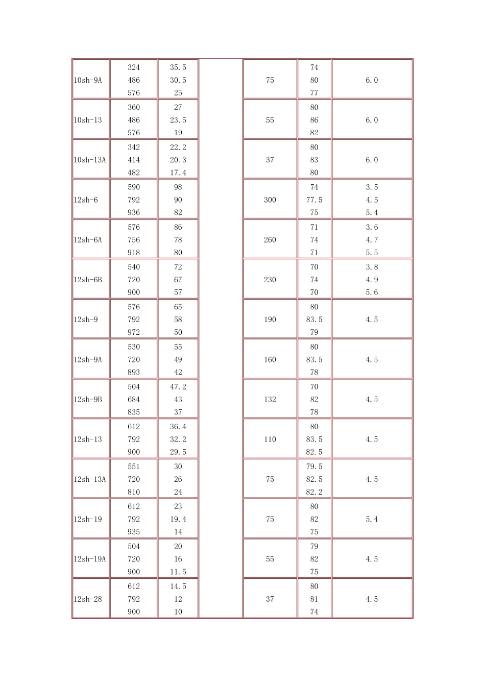 SH型水泵性能表_第2页