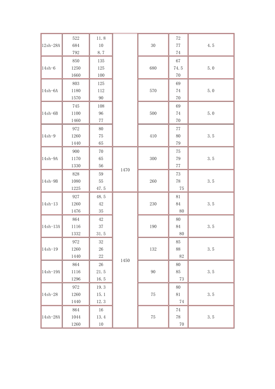 SH型水泵性能表_第3页