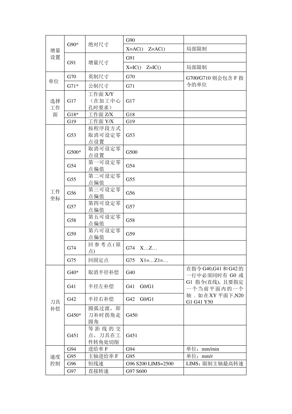 Siemens802D指令与操作界面_第2页