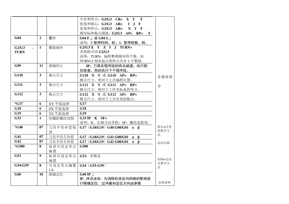 SIEMENS数控铣床介绍_第2页