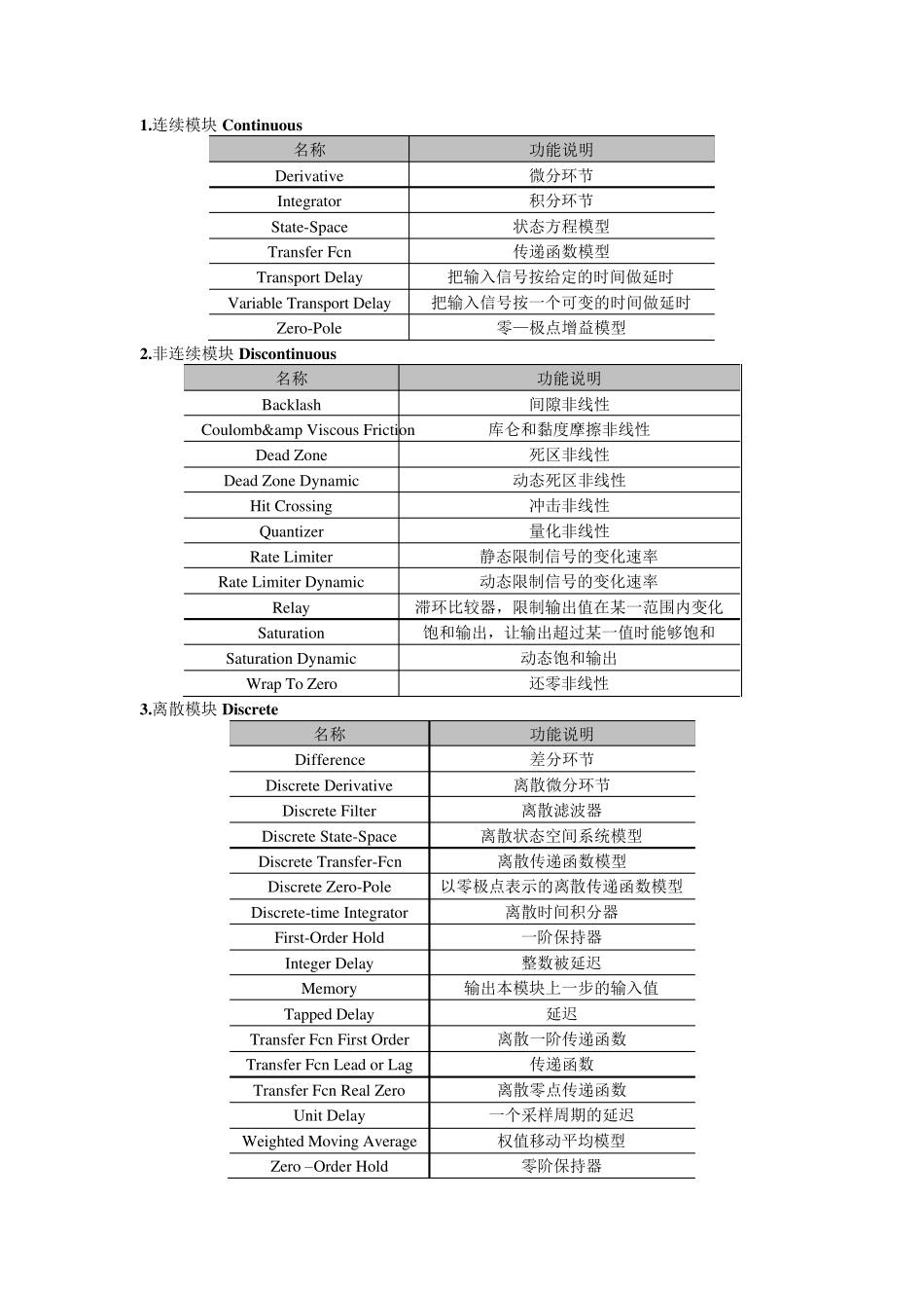 SIMULINK模块库大全_第2页