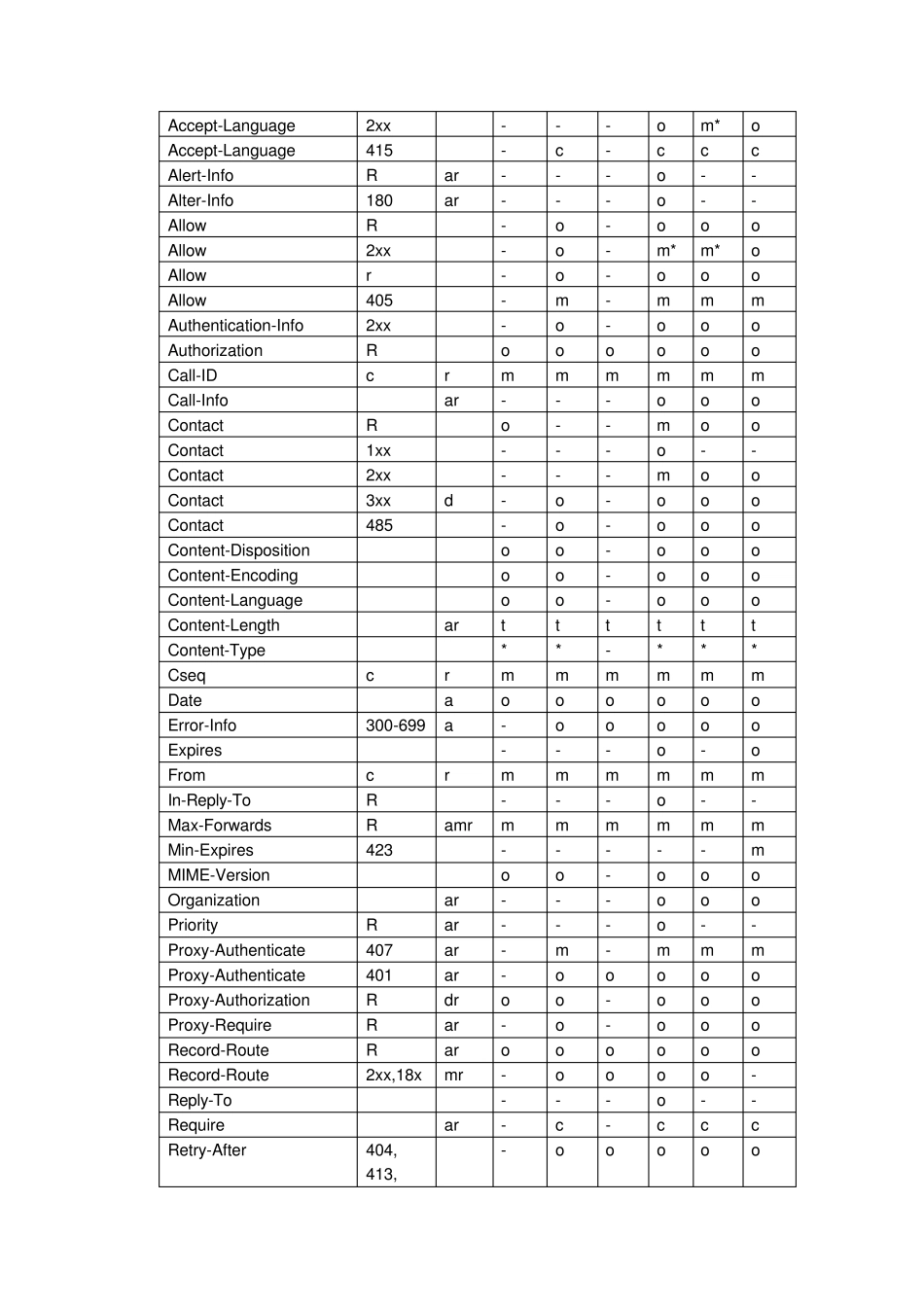 SIP协议格式详解_第3页
