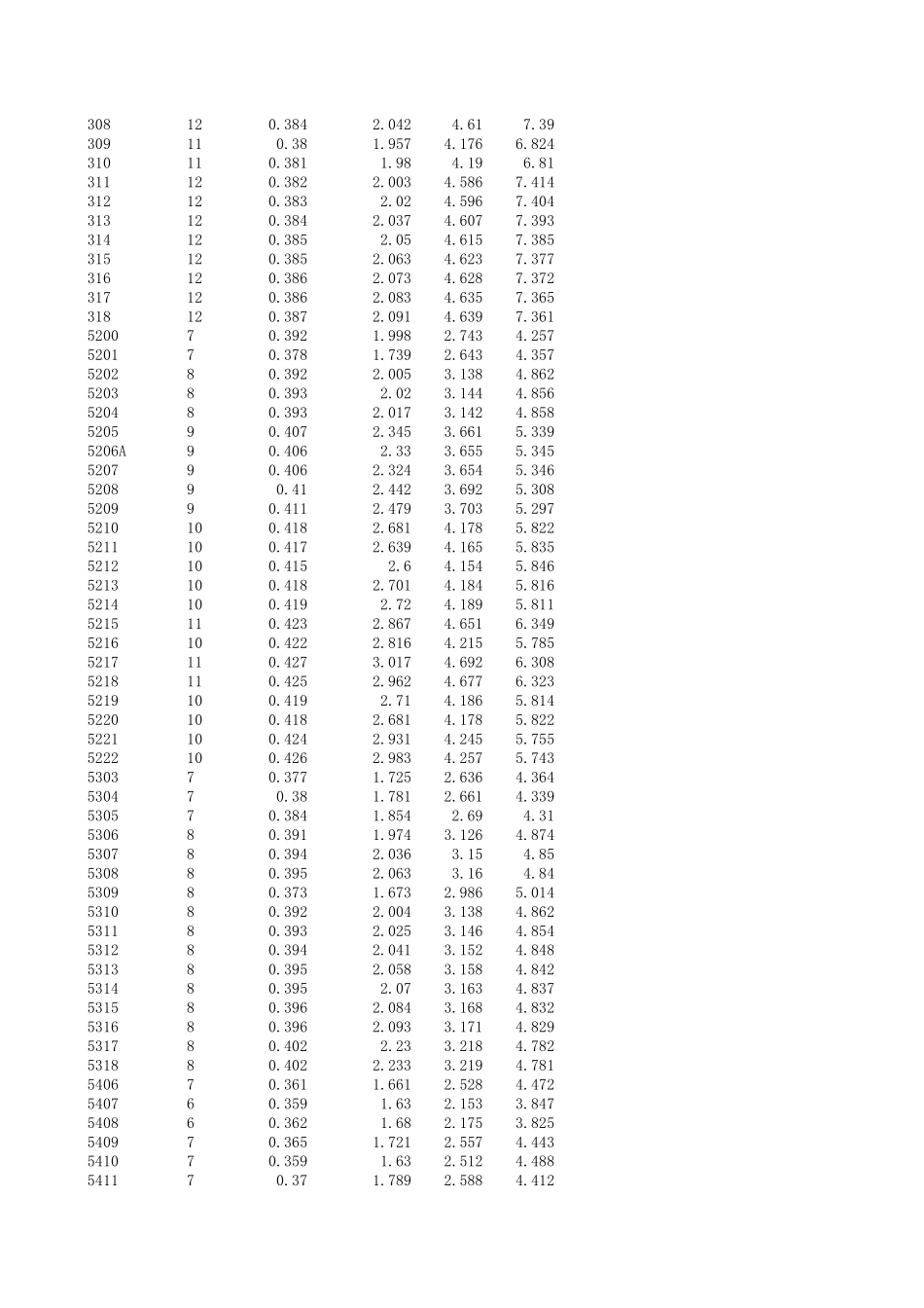 SKF滚动轴承特征频率一览表_第2页