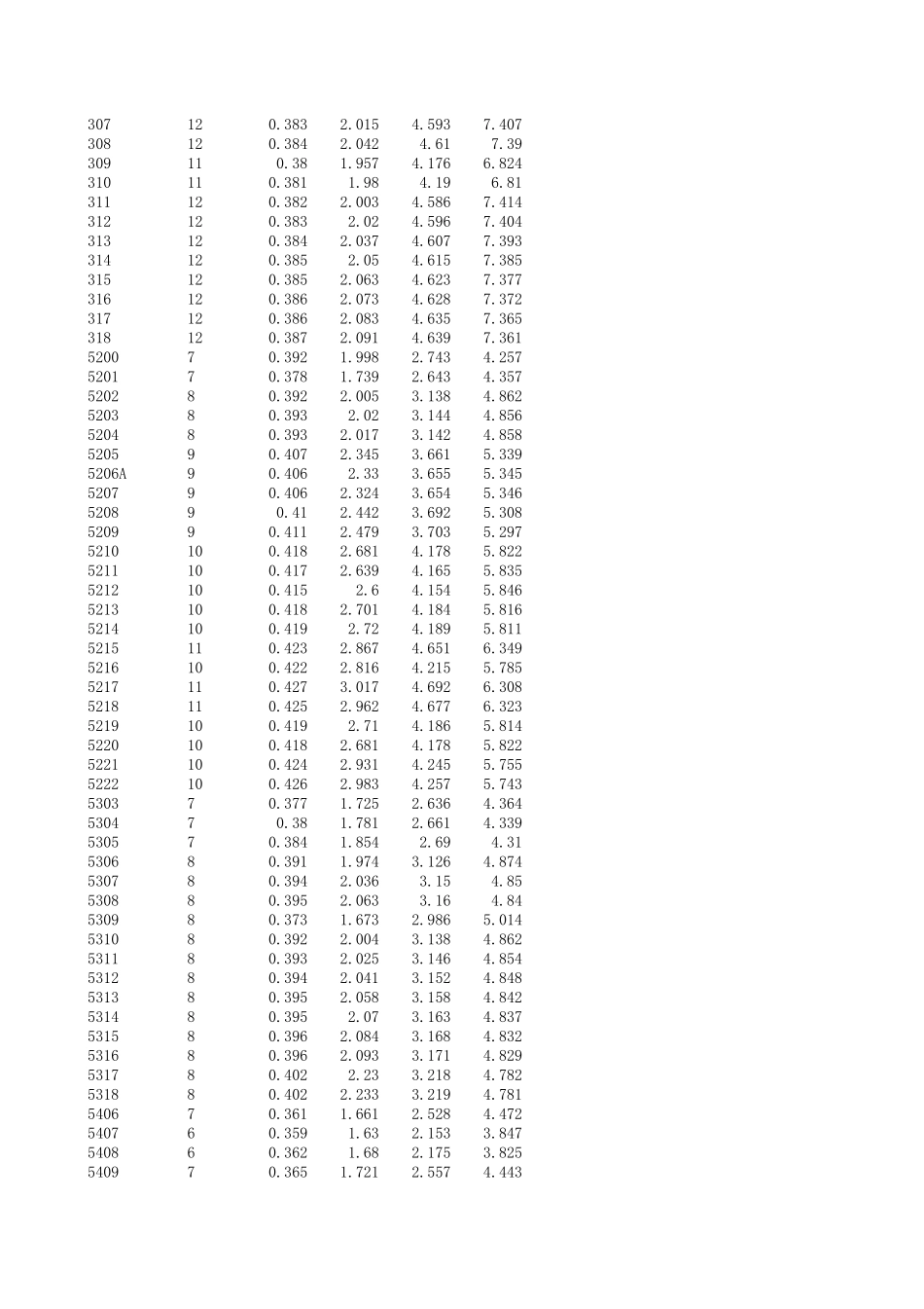 SKF轴承参数及故障频率查询表_第2页