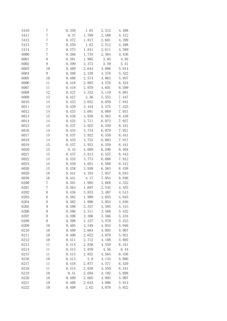 SKF轴承参数及故障频率查询表_第3页