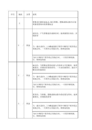 SLC500处理器状态字说明