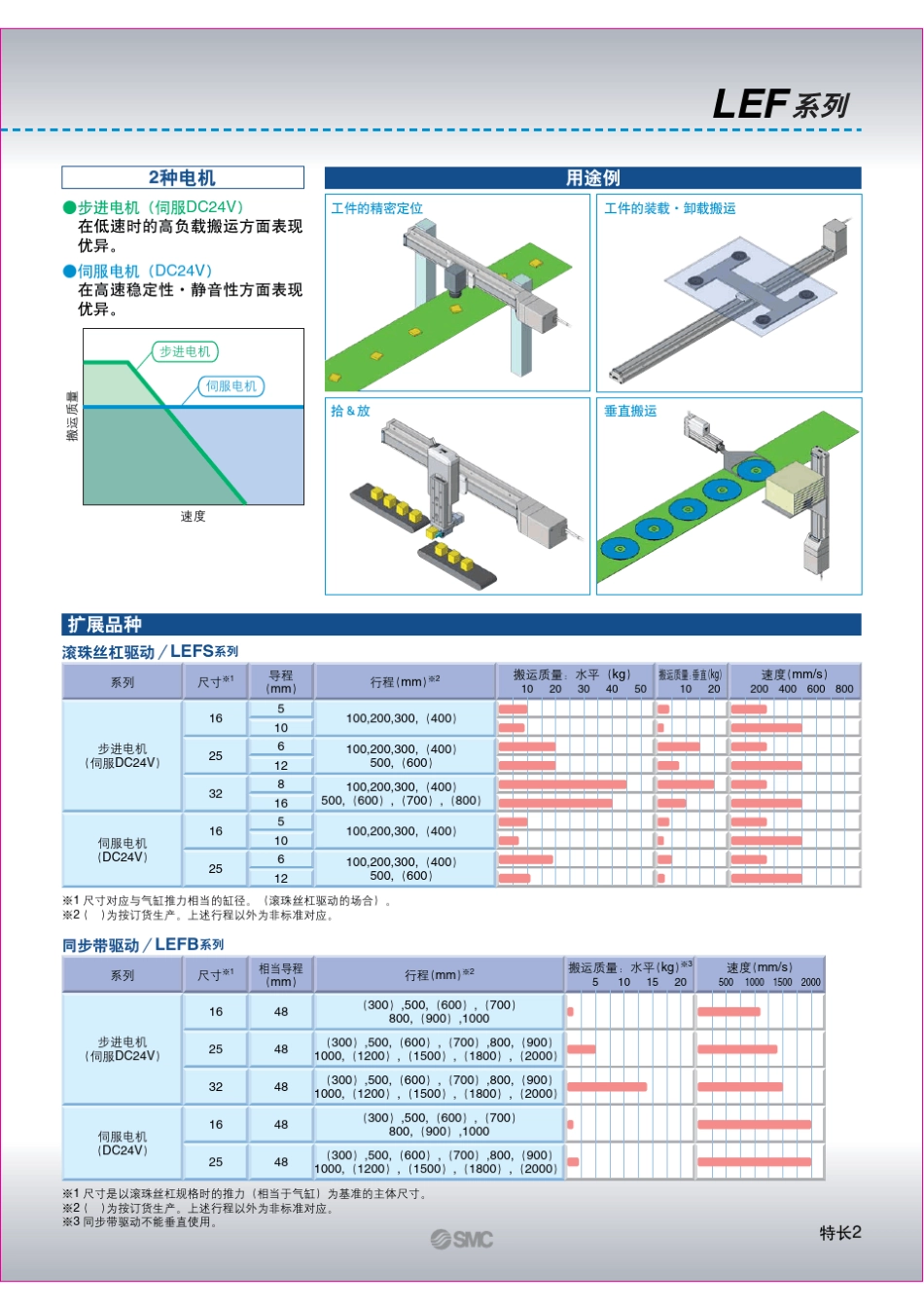 SMCLEF电缸无杆式样本中文_第3页