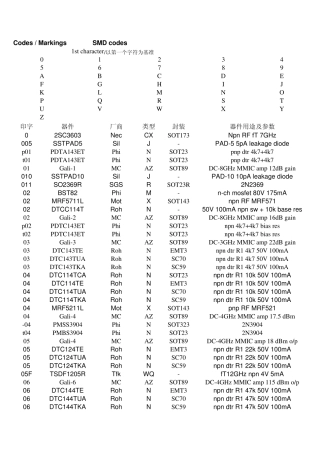 SMD_贴片三极管,稳压管,二极管标识手册