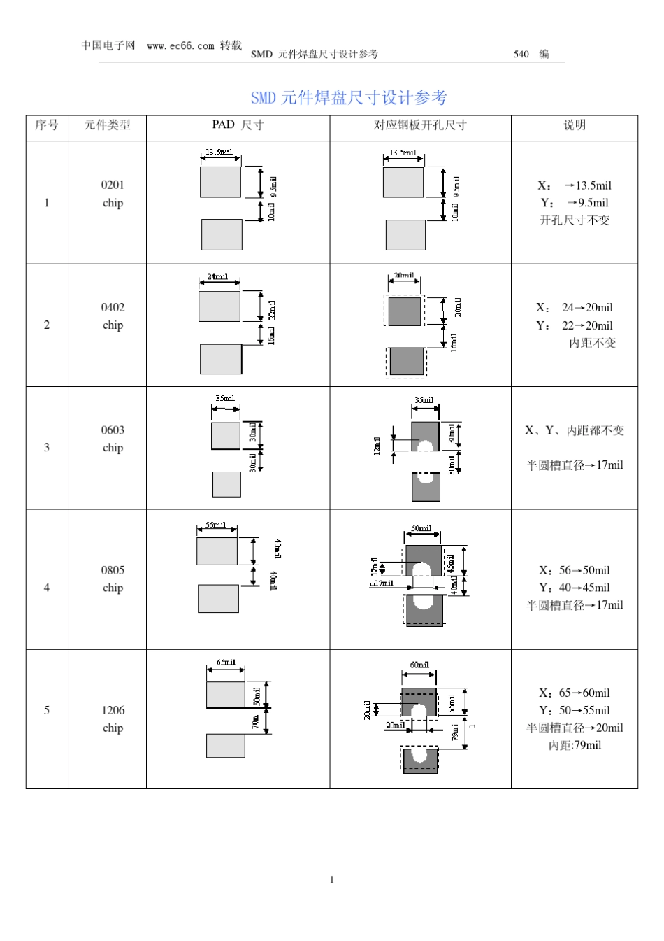 SMD元件焊盘尺寸设计参考_第1页