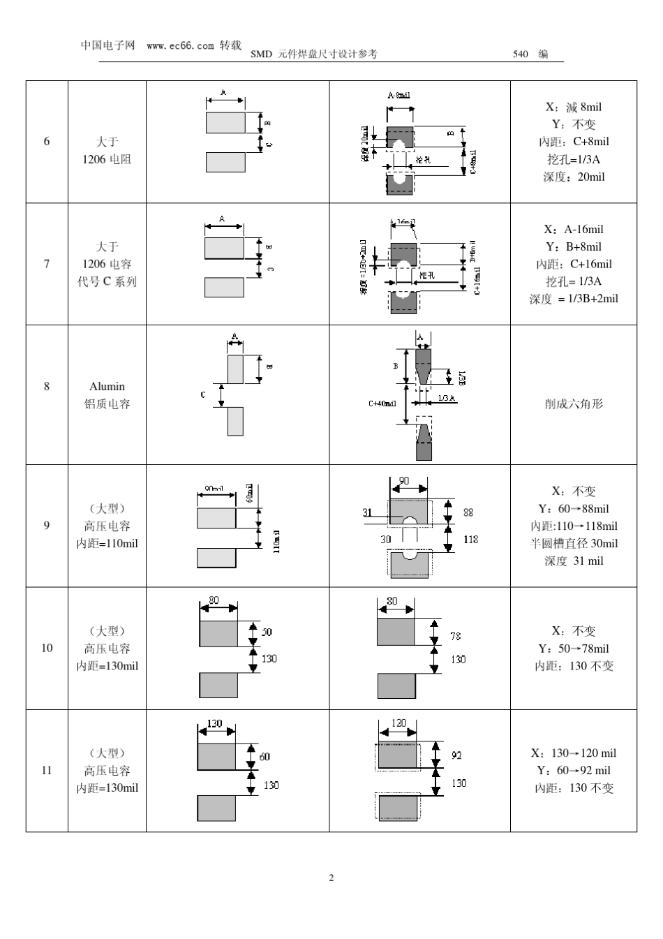 SMD元件焊盘尺寸设计参考_第2页