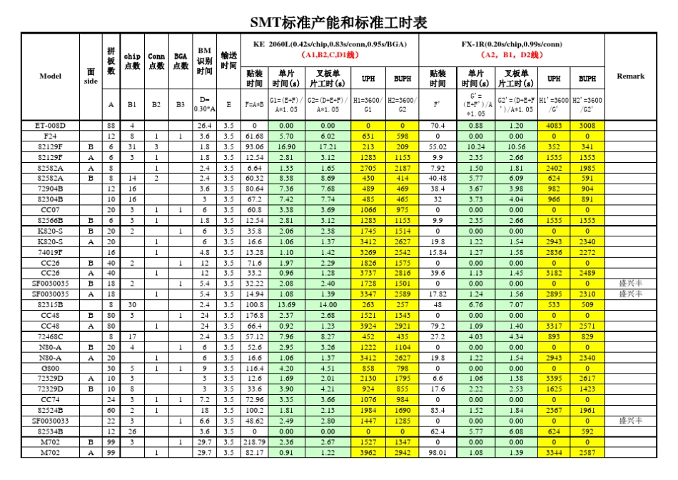 SMT标准产能和标准工时表_第1页