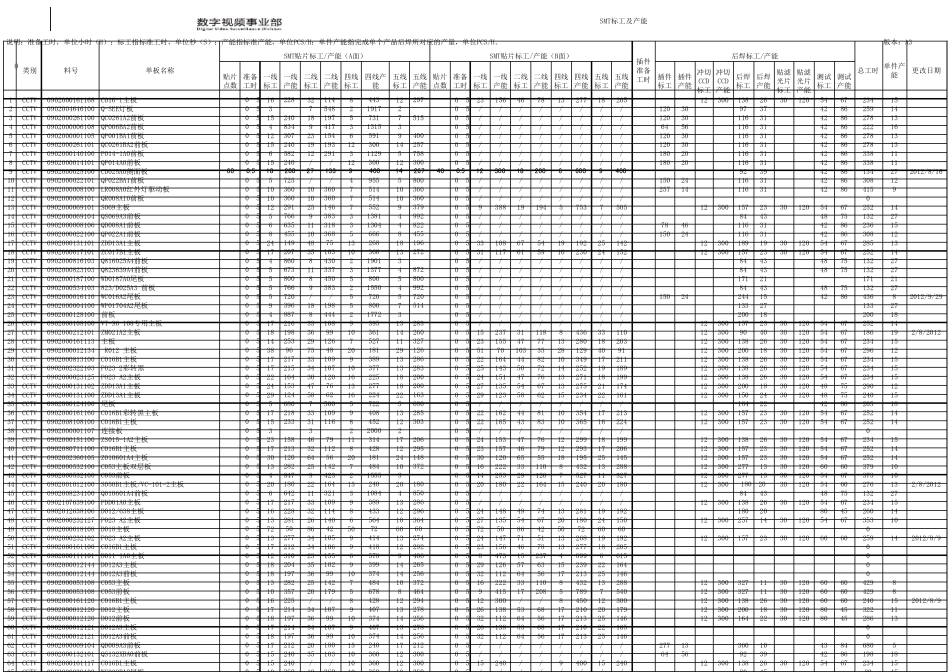 SMT标准工时_第1页