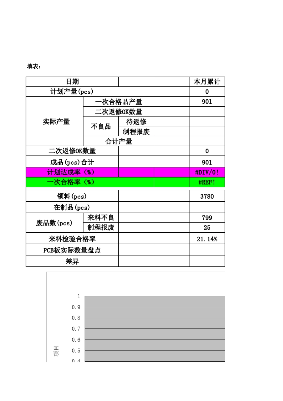 smt生产车间月度统计报表全_第1页