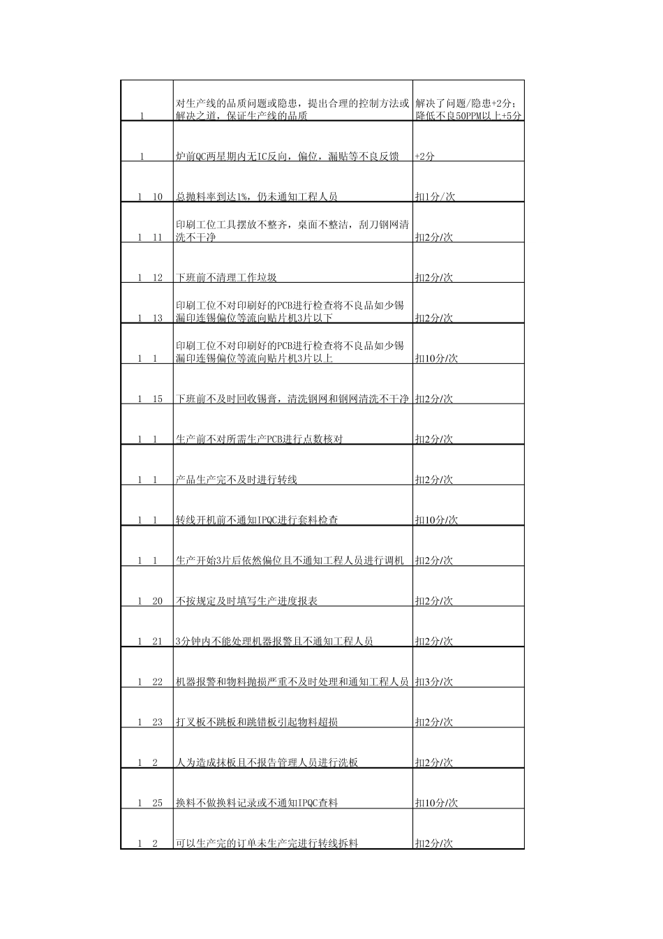 SMT绩效考核制度_第2页