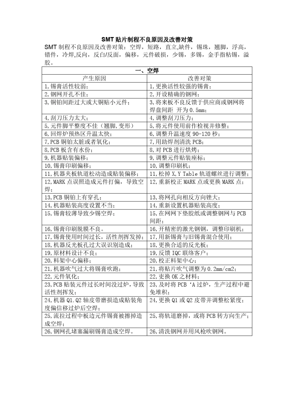SMT贴片制程不良原因及改善对策_第1页