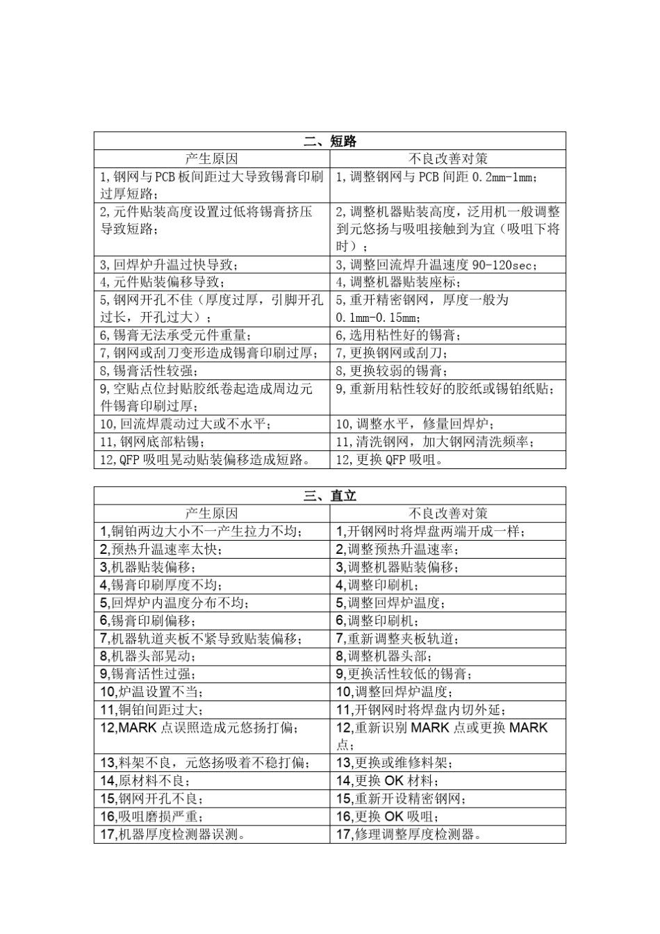 SMT贴片制程不良原因及改善对策_第2页