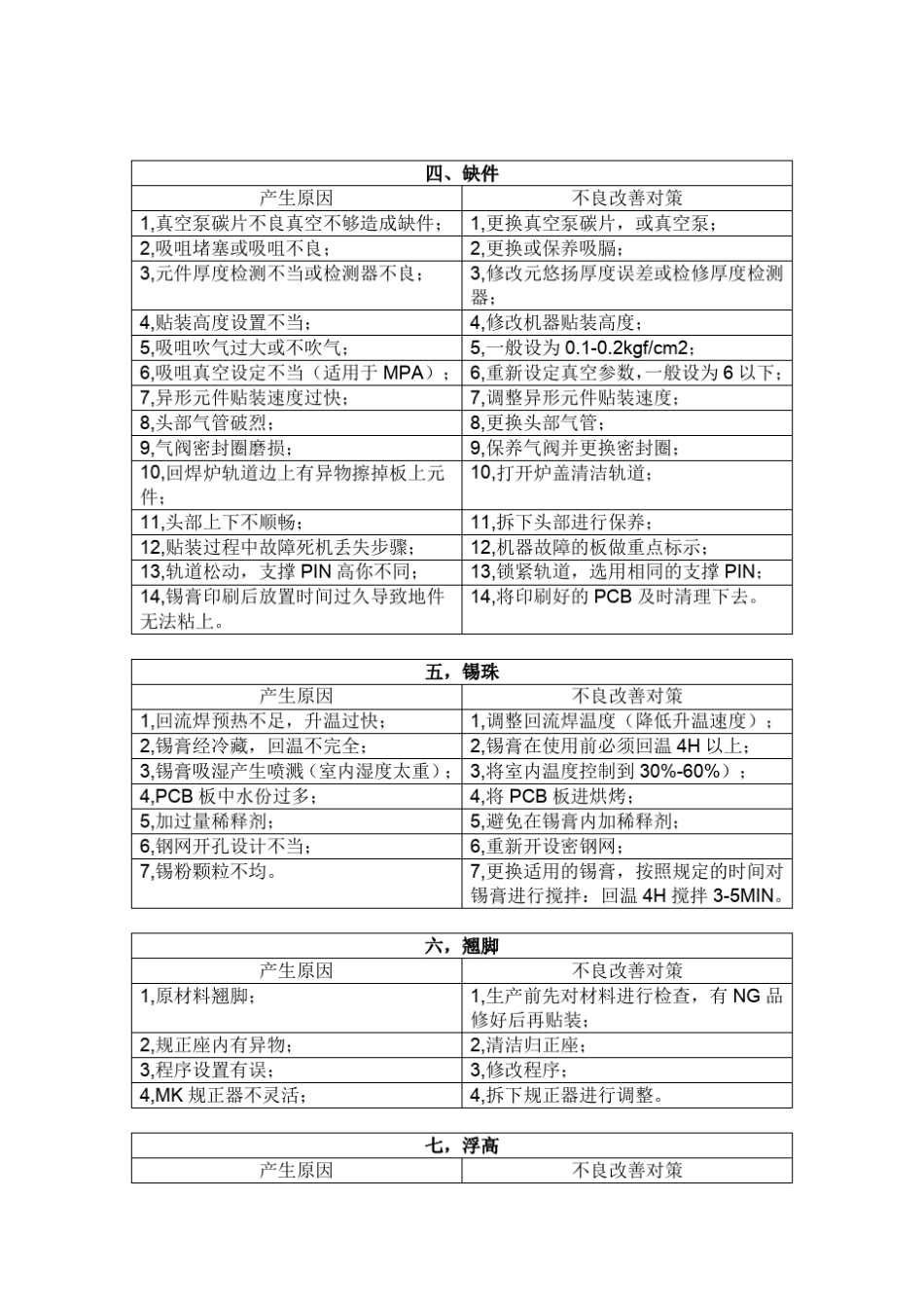 SMT贴片制程不良原因及改善对策_第3页