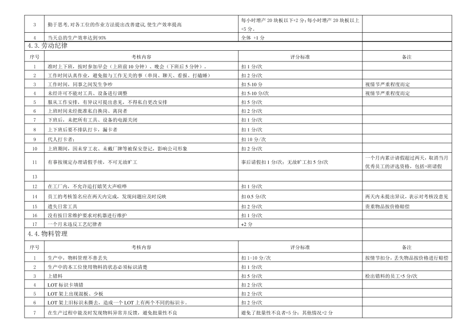 SMT车间员工绩效考核方案_第2页