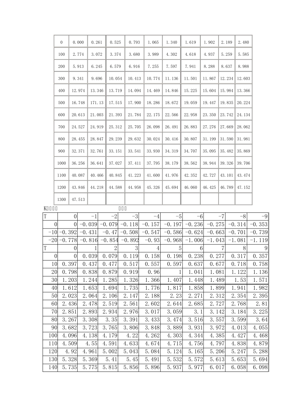 SNK型热电偶分度表_第2页