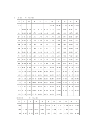 SNK型热电偶分度表