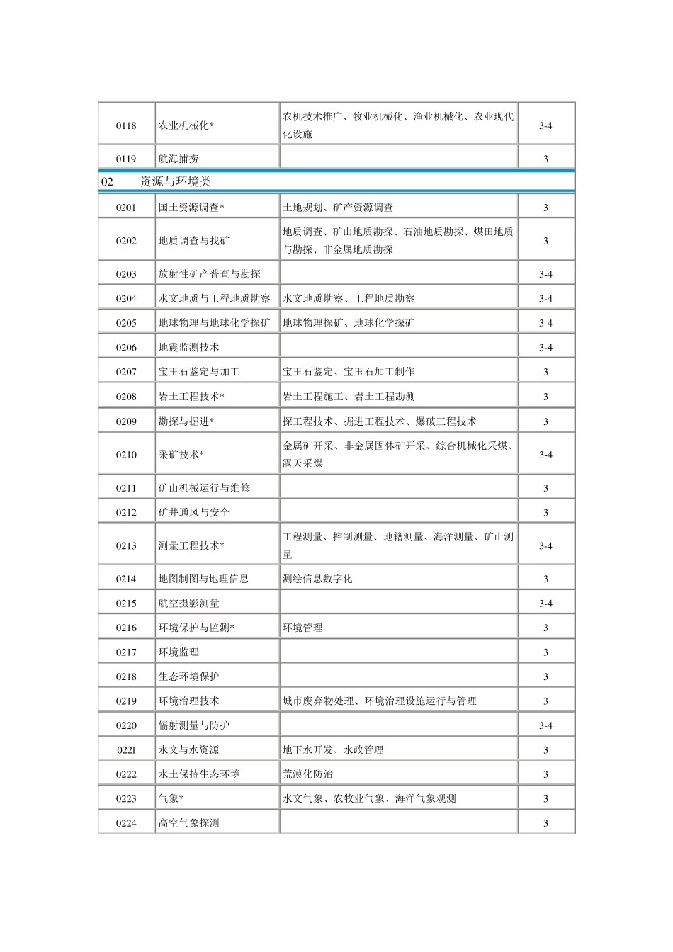 中等职业学校专业目录_第2页