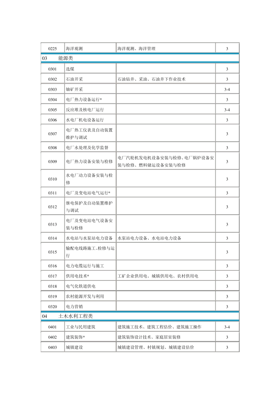 中等职业学校专业目录_第3页