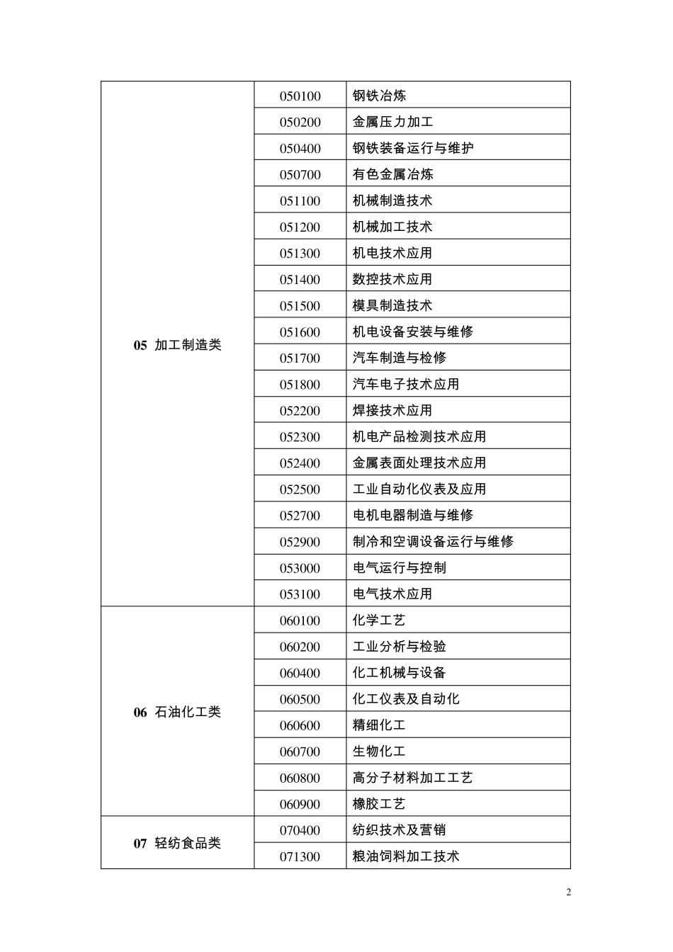 中等职业学校专业教学标准_第2页