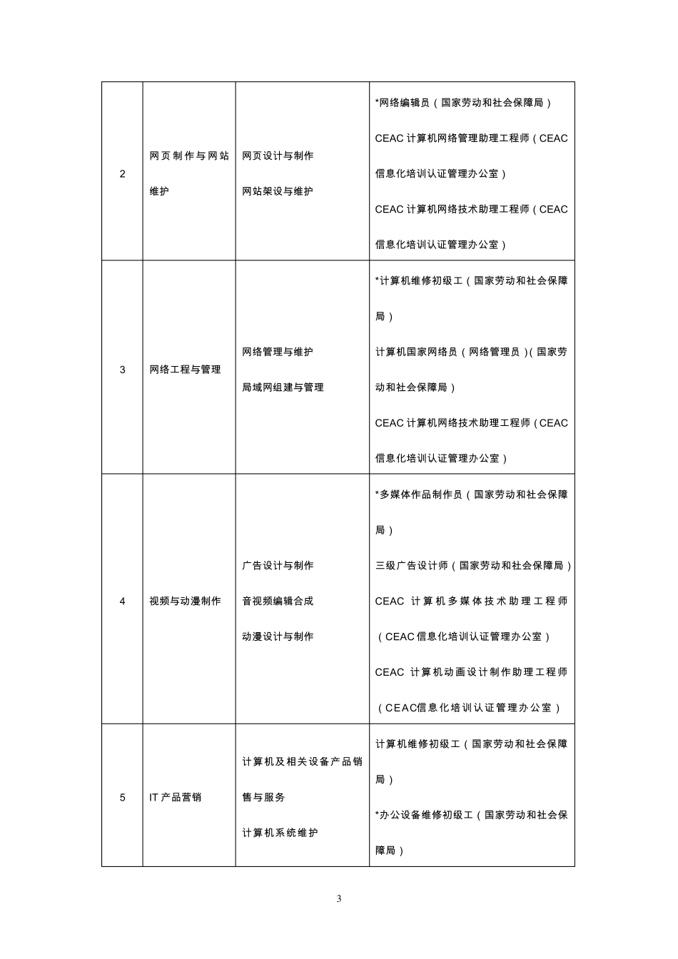 中等职业学校计算机专业教学指导方案_第3页