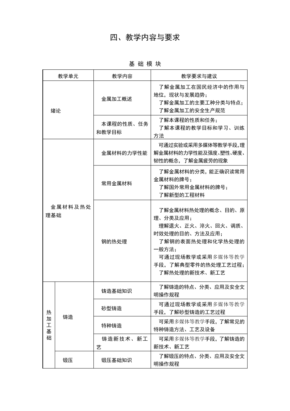 中等职业学校金属加工与实训教学大纲_第2页