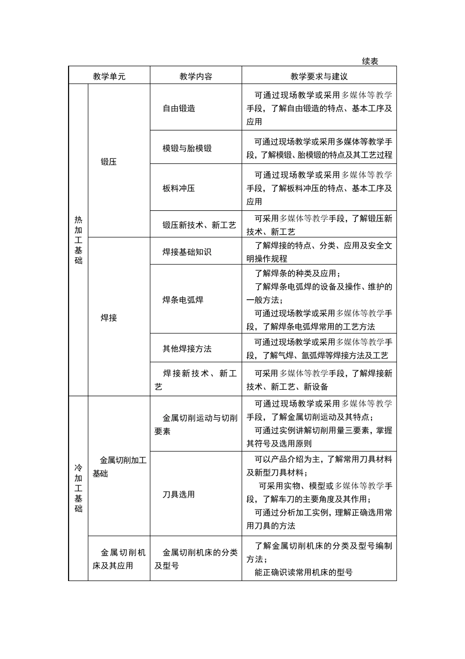 中等职业学校金属加工与实训教学大纲_第3页