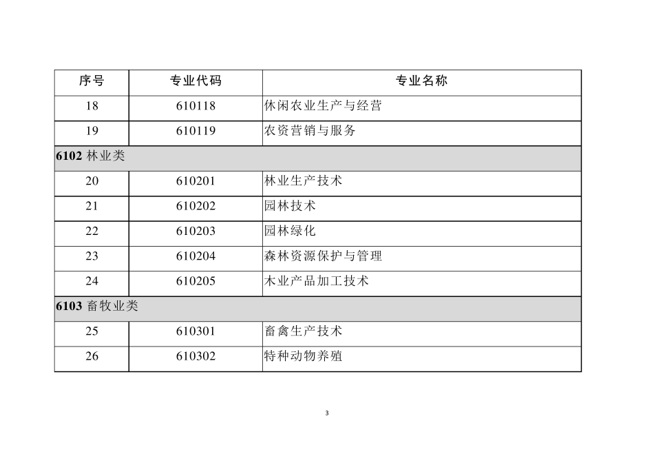 中等职业教育专业目录(2021年)_第3页