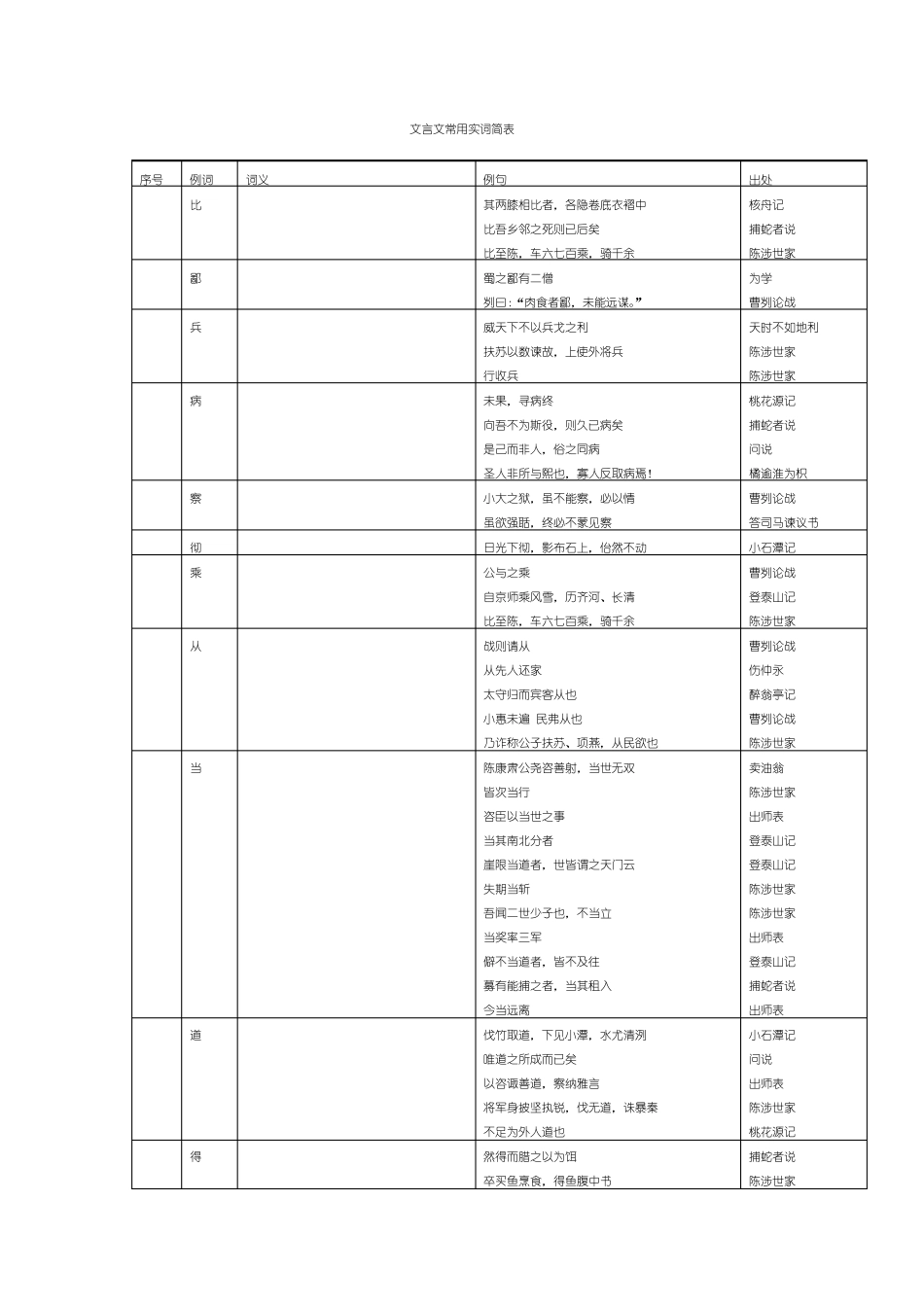 中考文言文150实词_第1页