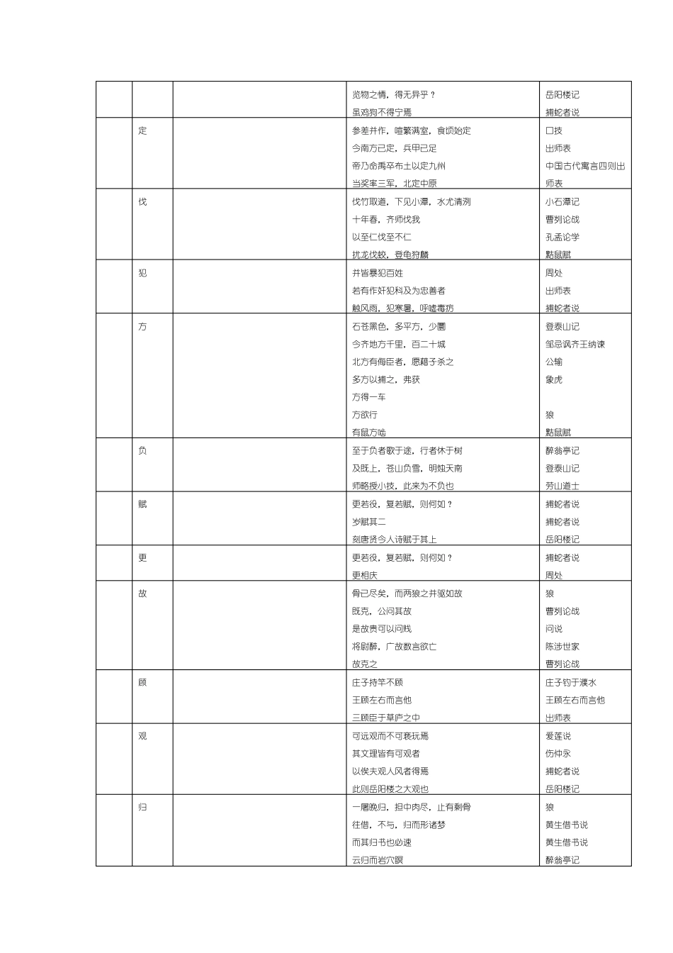 中考文言文150实词_第2页