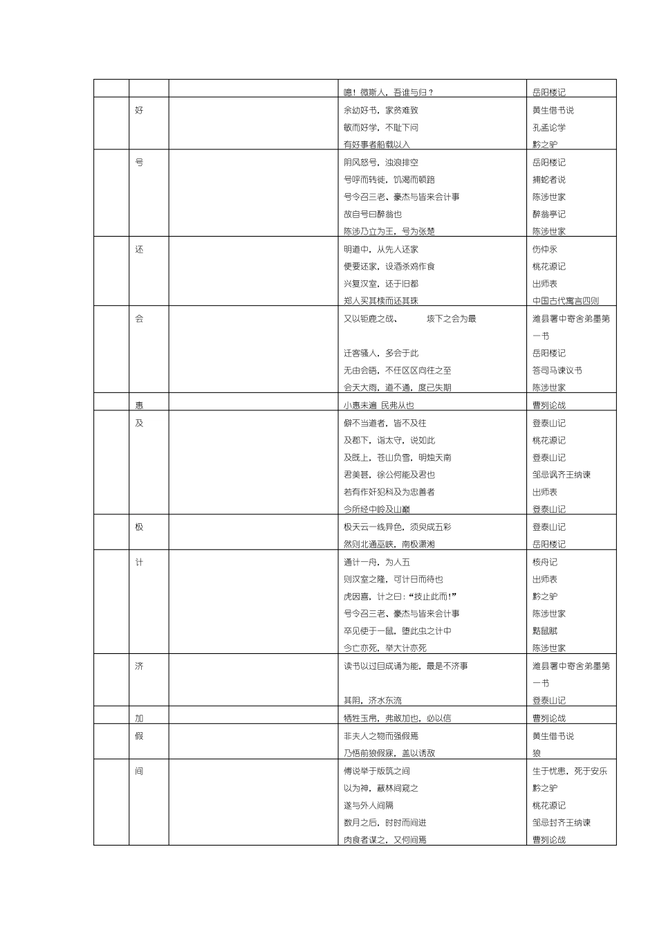 中考文言文150实词_第3页